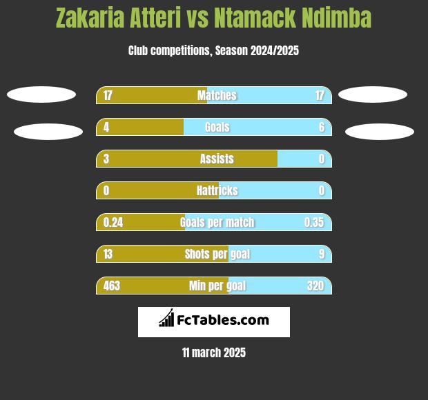 Zakaria Atteri vs Ntamack Ndimba h2h player stats