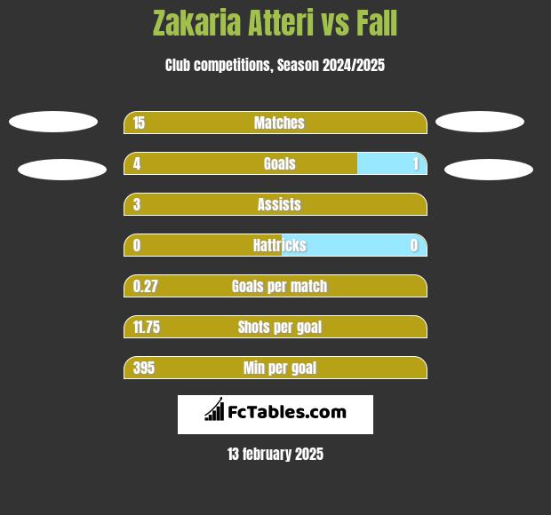 Zakaria Atteri vs Fall h2h player stats