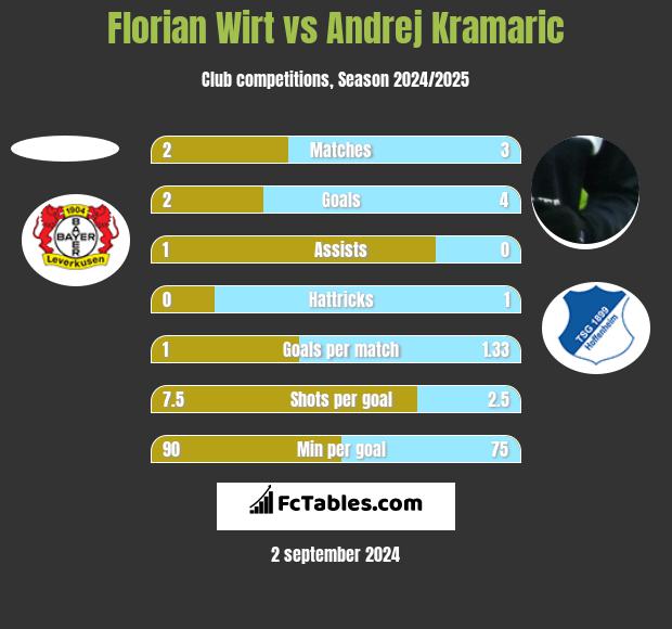 Florian Wirt vs Andrej Kramaric h2h player stats