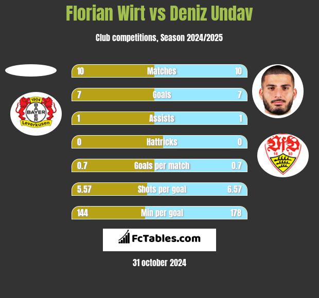 Florian Wirt vs Deniz Undav h2h player stats