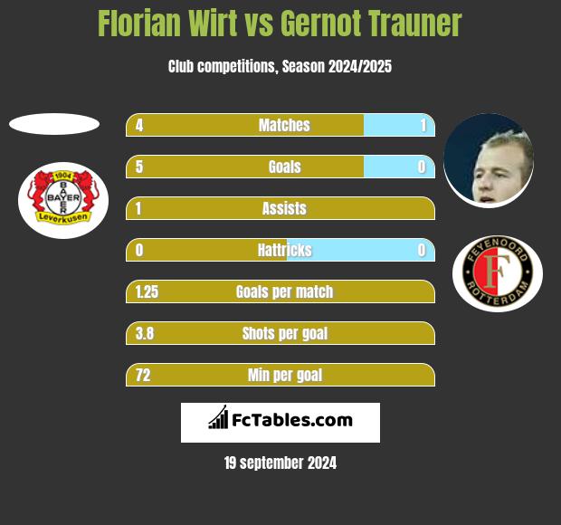 Florian Wirt vs Gernot Trauner h2h player stats