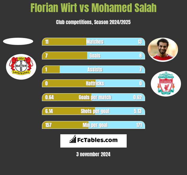 Florian Wirt vs Mohamed Salah h2h player stats