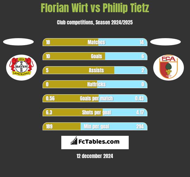 Florian Wirt vs Phillip Tietz h2h player stats