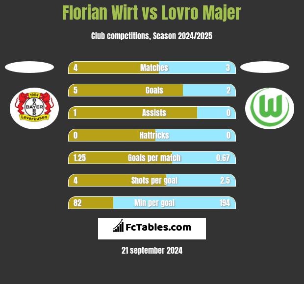 Florian Wirt vs Lovro Majer h2h player stats