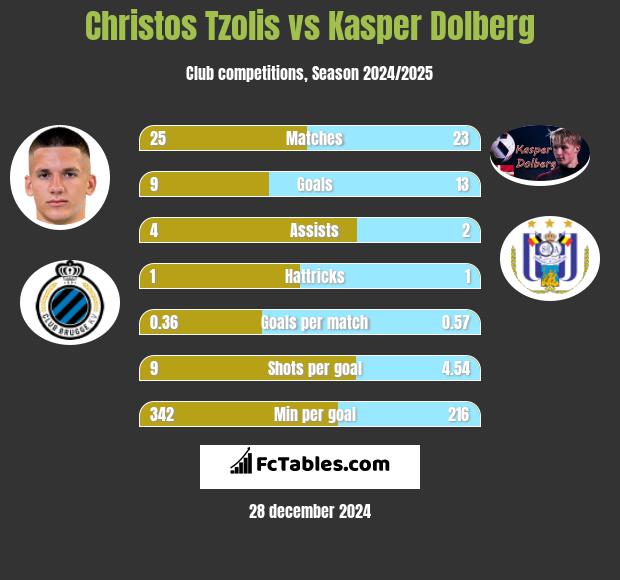 Christos Tzolis vs Kasper Dolberg h2h player stats