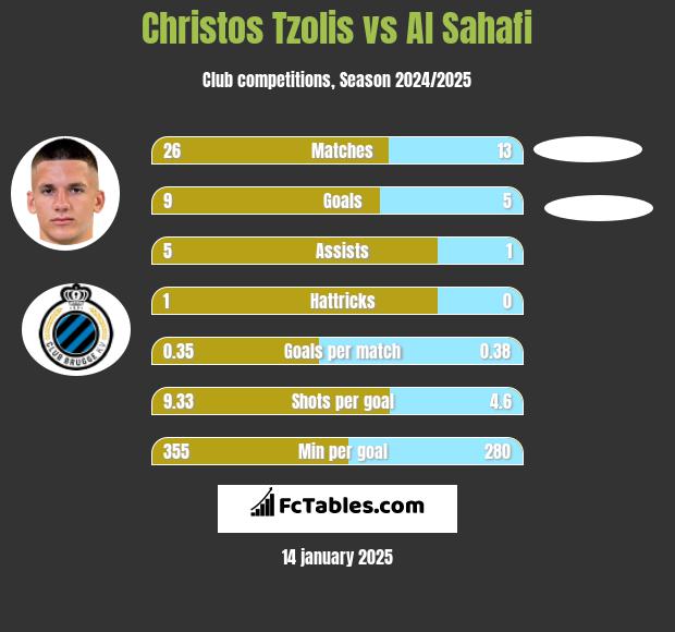 Christos Tzolis vs Al Sahafi h2h player stats