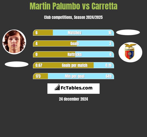 Martin Palumbo vs Carretta h2h player stats