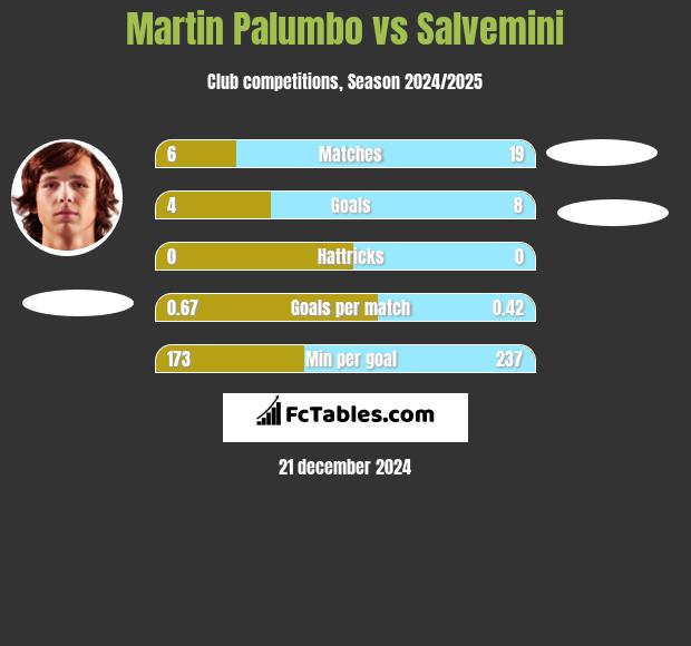 Martin Palumbo vs Salvemini h2h player stats