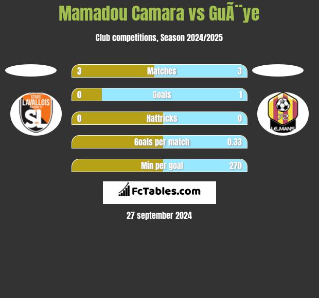 Mamadou Camara vs GuÃ¨ye h2h player stats