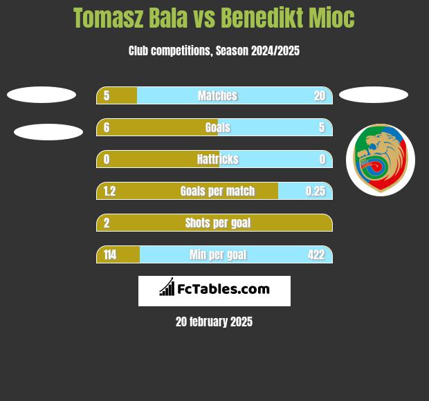 Tomasz Bala vs Benedikt Mioc h2h player stats