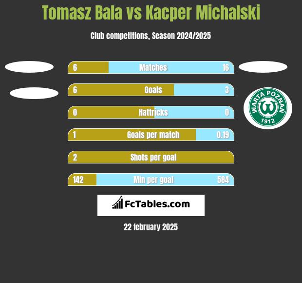 Tomasz Bala vs Kacper Michalski h2h player stats