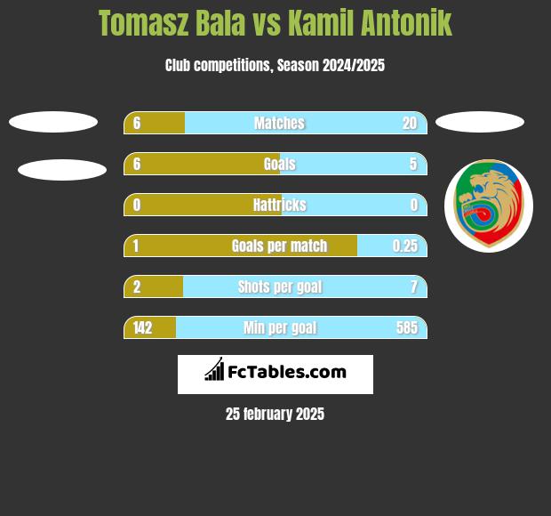 Tomasz Bala vs Kamil Antonik h2h player stats