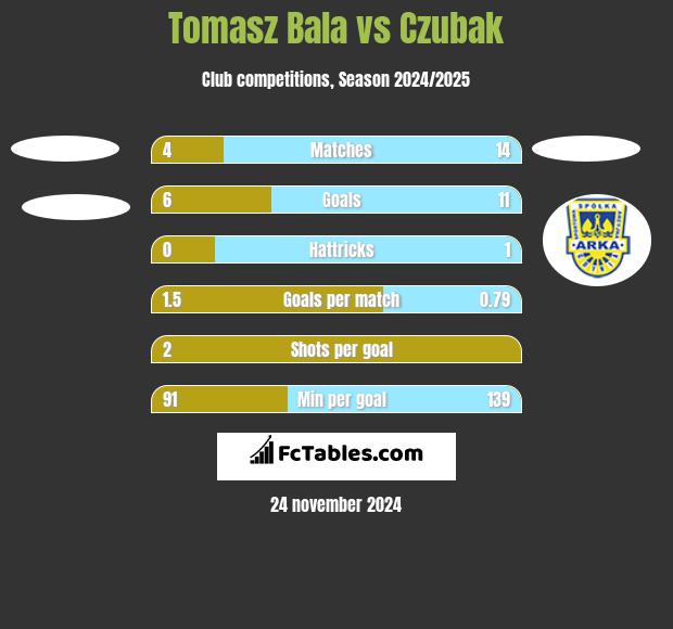 Tomasz Bala vs Czubak h2h player stats