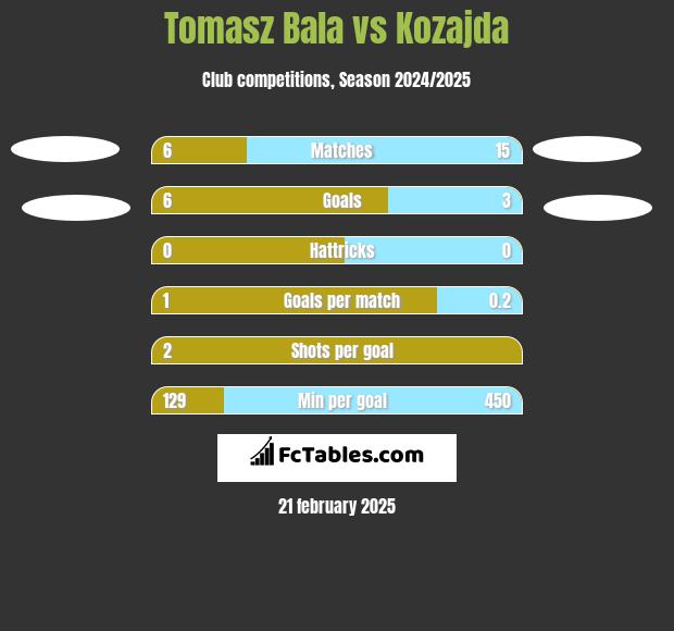 Tomasz Bala vs Kozajda h2h player stats