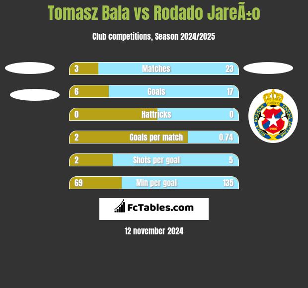 Tomasz Bala vs Rodado JareÃ±o h2h player stats