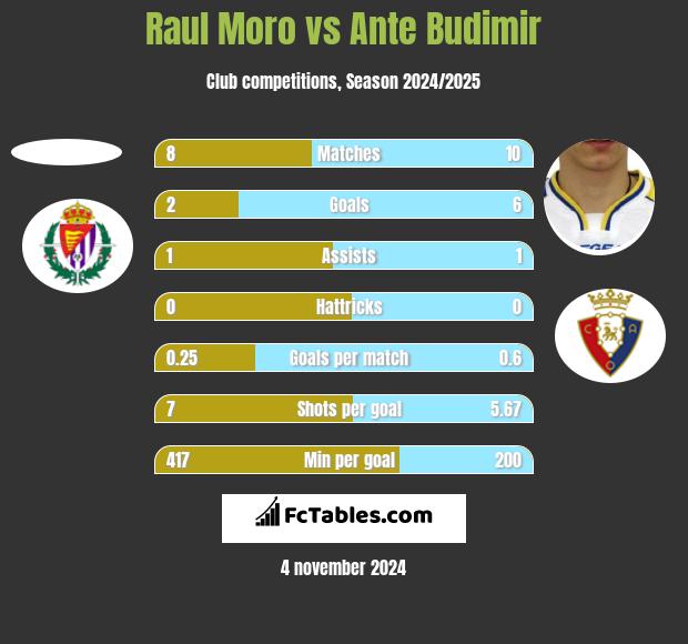 Raul Moro vs Ante Budimir h2h player stats