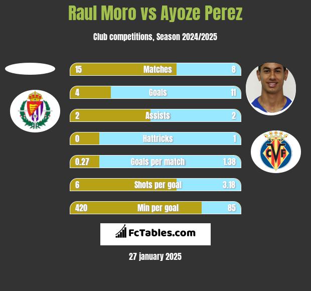 Raul Moro vs Ayoze Perez h2h player stats