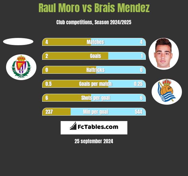 Raul Moro vs Brais Mendez h2h player stats