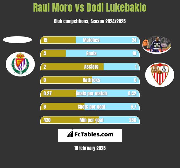 Raul Moro vs Dodi Lukebakio h2h player stats