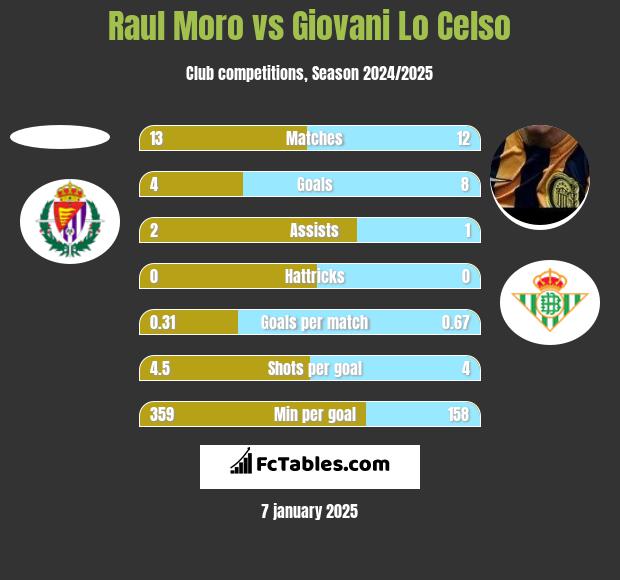 Raul Moro vs Giovani Lo Celso h2h player stats