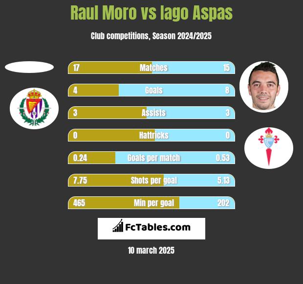 Raul Moro vs Iago Aspas h2h player stats