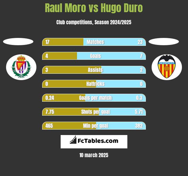 Raul Moro vs Hugo Duro h2h player stats