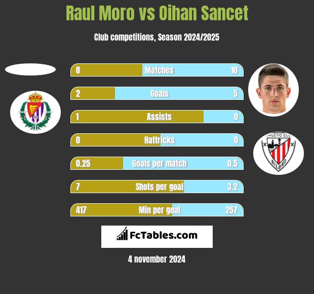 Raul Moro vs Oihan Sancet h2h player stats