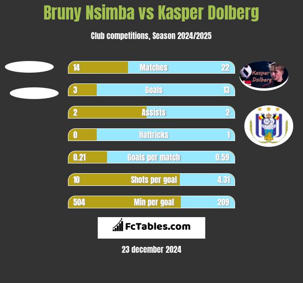 Bruny Nsimba vs Kasper Dolberg h2h player stats