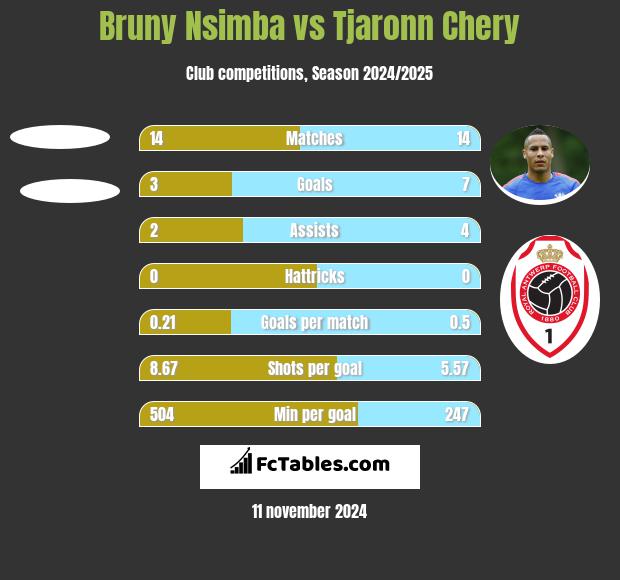 Bruny Nsimba vs Tjaronn Chery h2h player stats