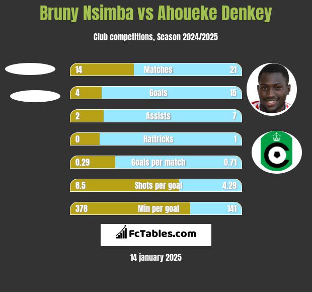 Bruny Nsimba vs Ahoueke Denkey h2h player stats