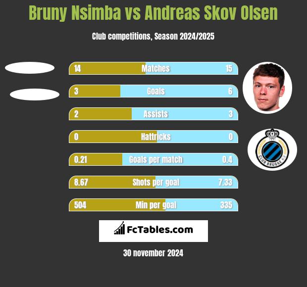 Bruny Nsimba vs Andreas Skov Olsen h2h player stats