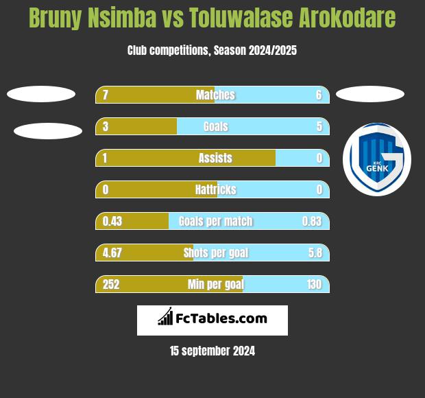 Bruny Nsimba vs Toluwalase Arokodare h2h player stats