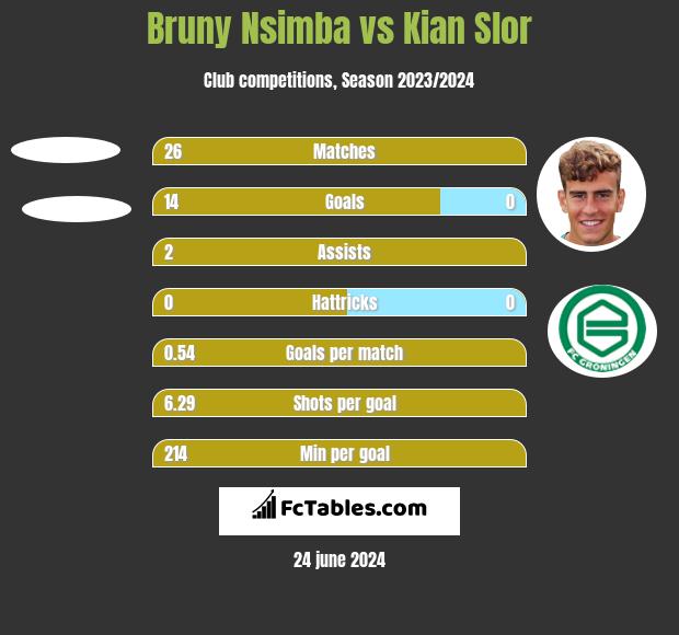 Bruny Nsimba vs Kian Slor h2h player stats