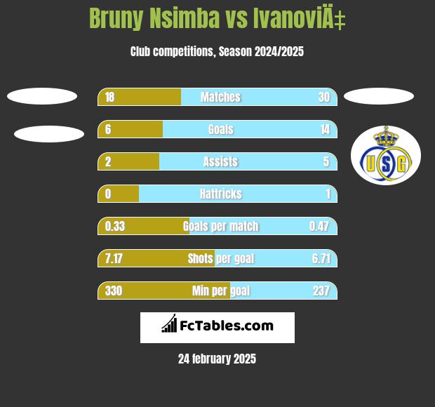 Bruny Nsimba vs IvanoviÄ‡ h2h player stats