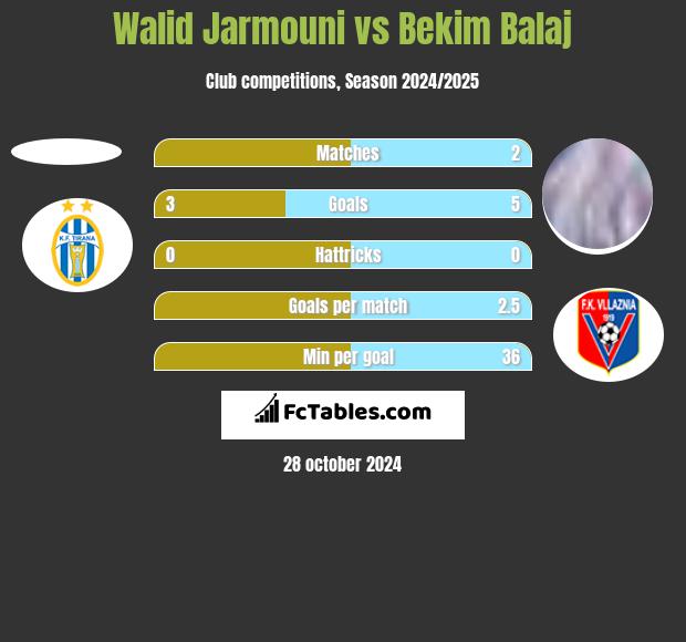 Walid Jarmouni vs Bekim Balaj h2h player stats