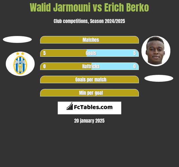 Walid Jarmouni vs Erich Berko h2h player stats