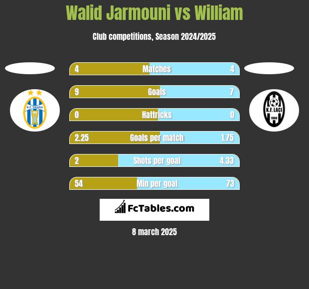 Walid Jarmouni vs William h2h player stats