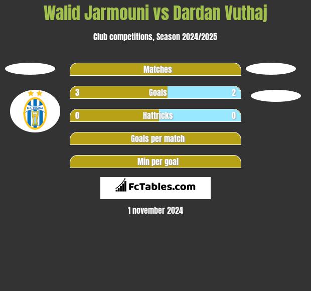 Walid Jarmouni vs Dardan Vuthaj h2h player stats