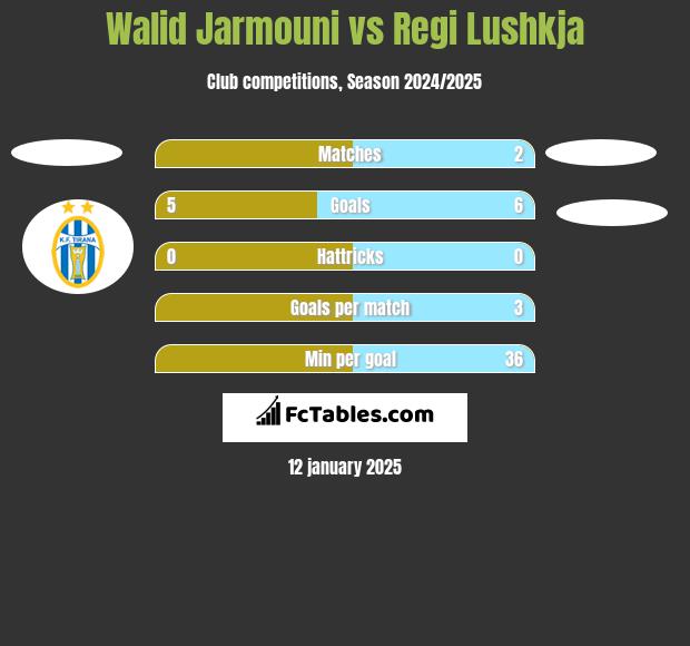 Walid Jarmouni vs Regi Lushkja h2h player stats