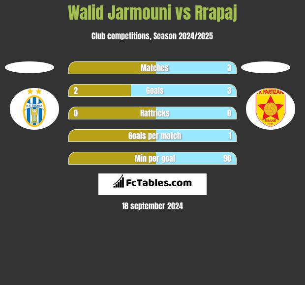 Walid Jarmouni vs Rrapaj h2h player stats