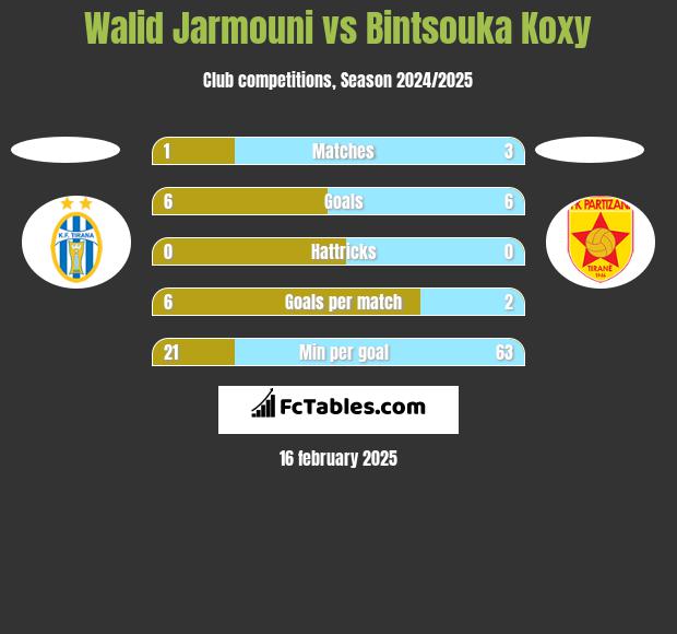 Walid Jarmouni vs Bintsouka Koxy h2h player stats