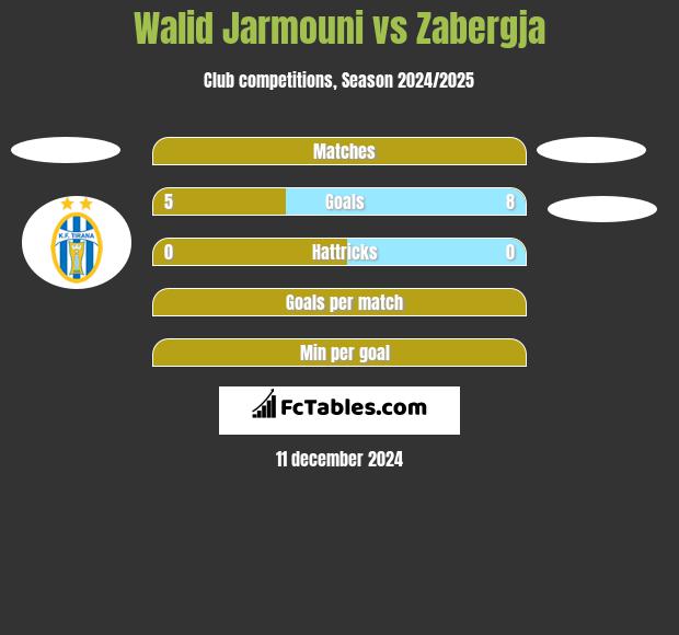 Walid Jarmouni vs Zabergja h2h player stats