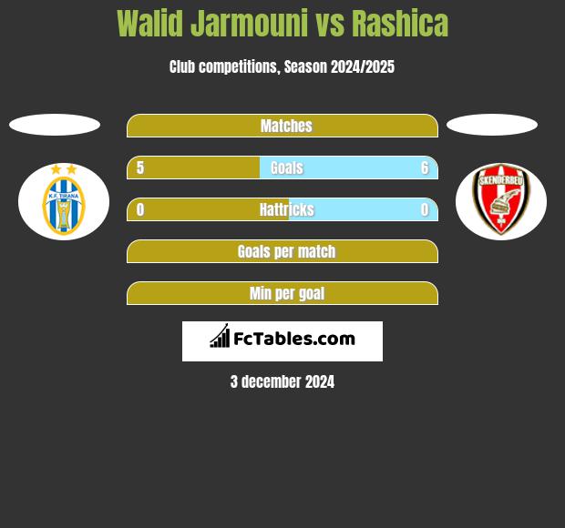 Walid Jarmouni vs Rashica h2h player stats