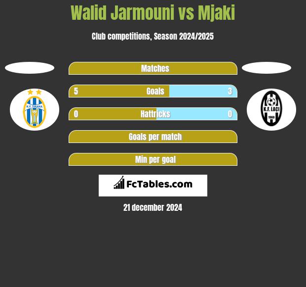 Walid Jarmouni vs Mjaki h2h player stats