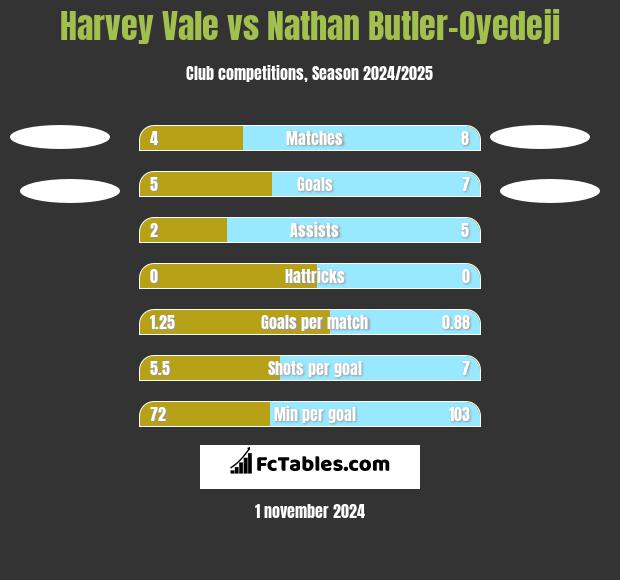 Harvey Vale vs Nathan Butler-Oyedeji h2h player stats