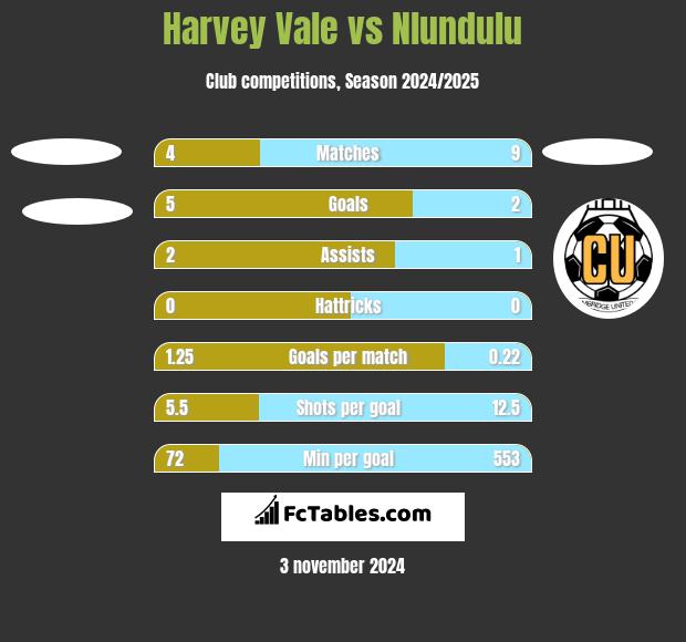 Harvey Vale vs Nlundulu h2h player stats