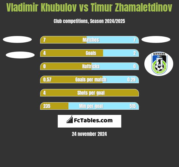 Vladimir Khubulov vs Timur Zhamaletdinov h2h player stats