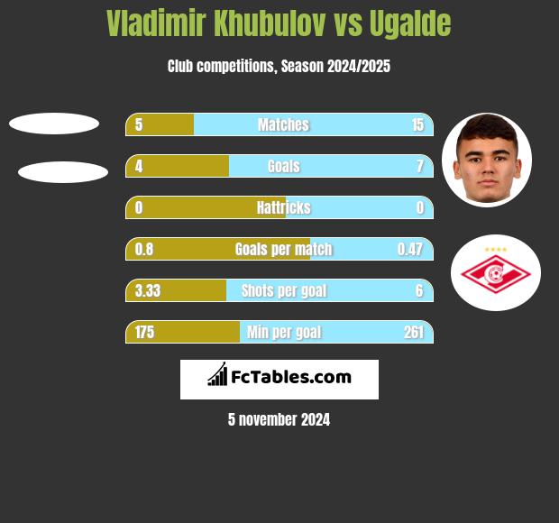 Vladimir Khubulov vs Ugalde h2h player stats