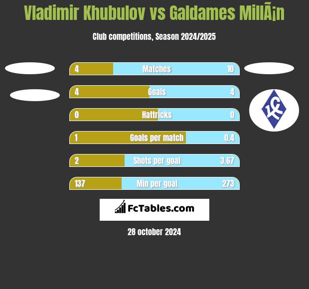 Vladimir Khubulov vs Galdames MillÃ¡n h2h player stats