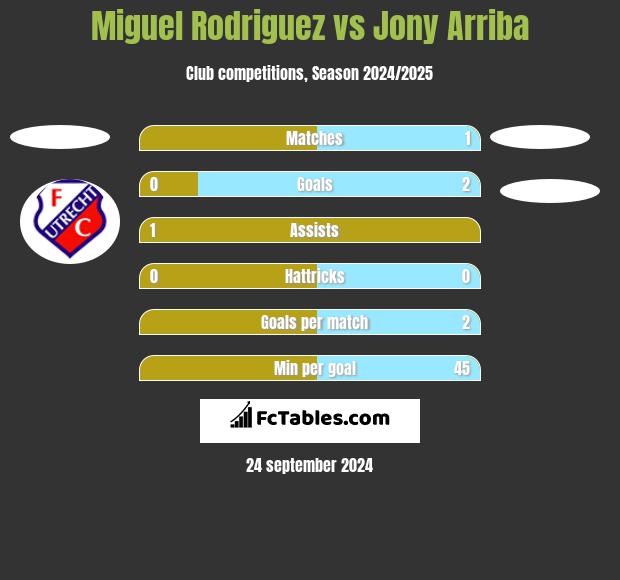 Miguel Rodriguez vs Jony Arriba h2h player stats